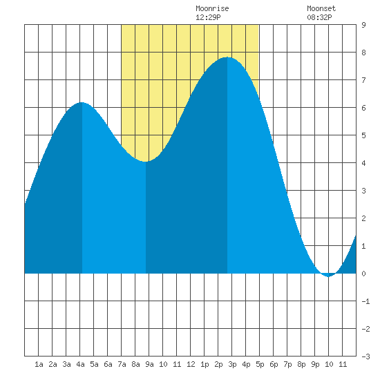 Garibaldi tide chart for Wednesday, November 6, 2024