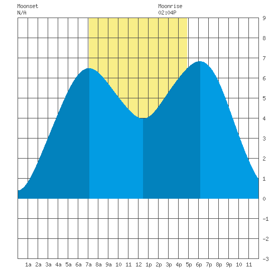 Garibaldi tide chart for Saturday, November 9, 2024