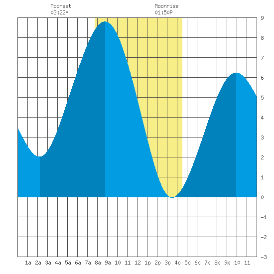 Garibaldi tide chart for Wednesday, December 11, 2024