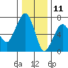 Garibaldi tide chart for Wednesday, December 11, 2024