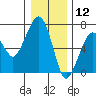 Garibaldi tide chart for Thursday, December 12, 2024