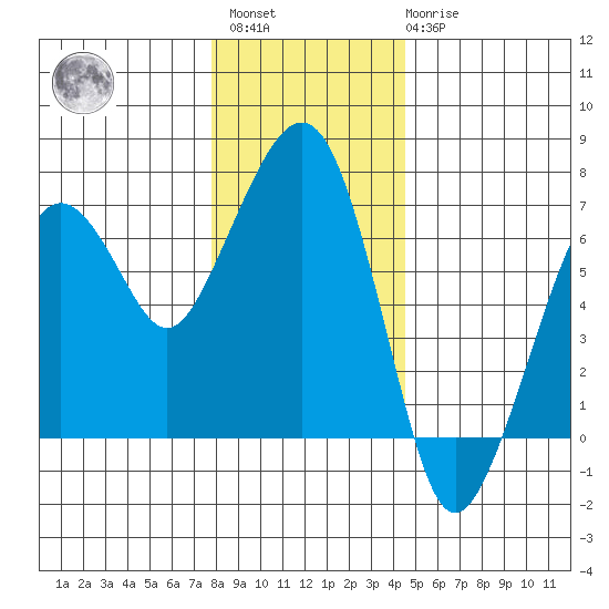 Garibaldi tide chart for Sunday, December 15, 2024