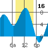 Garibaldi tide chart for Monday, December 16, 2024
