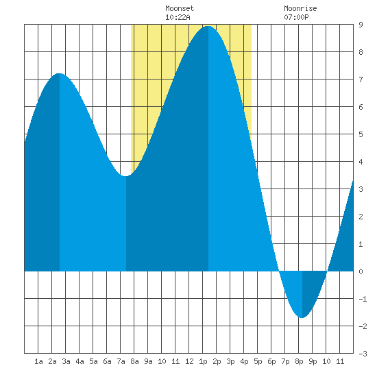 Garibaldi tide chart for Tuesday, December 17, 2024