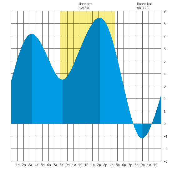 Garibaldi tide chart for Wednesday, December 18, 2024
