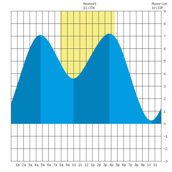 Garibaldi tide chart for Friday, December 20, 2024