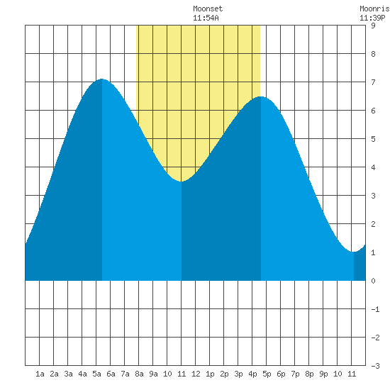 Garibaldi tide chart for Saturday, December 21, 2024
