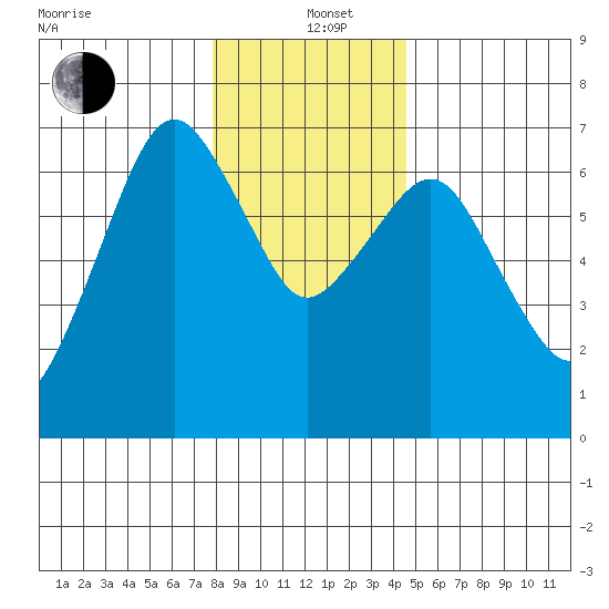 Garibaldi tide chart for Sunday, December 22, 2024