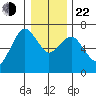 Garibaldi tide chart for Sunday, December 22, 2024