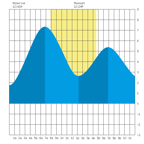 Garibaldi tide chart for Monday, December 23, 2024