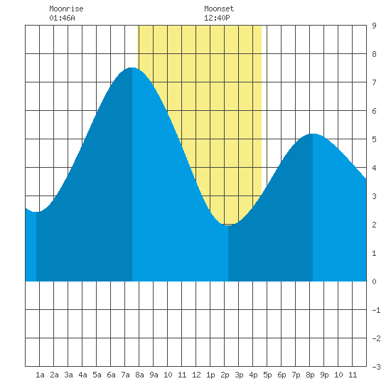 Garibaldi tide chart for Tuesday, December 24, 2024