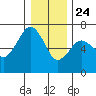 Garibaldi tide chart for Tuesday, December 24, 2024