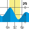 Garibaldi tide chart for Wednesday, December 25, 2024