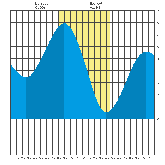 Garibaldi tide chart for Thursday, December 26, 2024