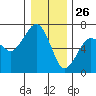Garibaldi tide chart for Thursday, December 26, 2024