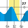 Garibaldi tide chart for Friday, December 27, 2024