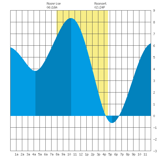 Garibaldi tide chart for Saturday, December 28, 2024