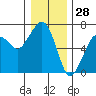 Garibaldi tide chart for Saturday, December 28, 2024
