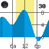 Garibaldi tide chart for Monday, December 30, 2024