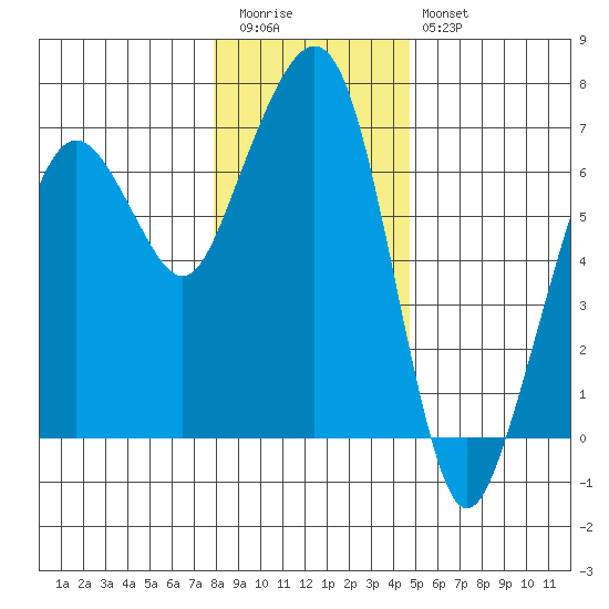 Garibaldi tide chart for Tuesday, December 31, 2024