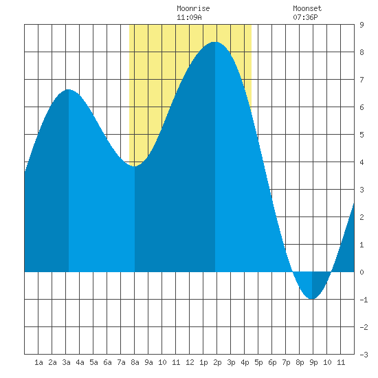 Garibaldi tide chart for Wednesday, December 4, 2024
