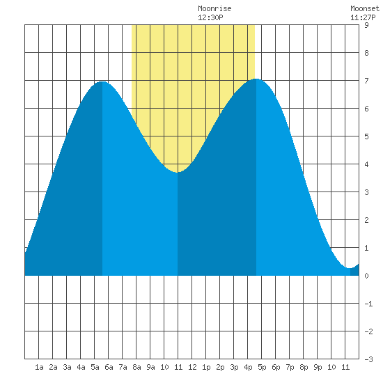 Garibaldi tide chart for Saturday, December 7, 2024