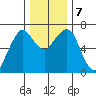 Garibaldi tide chart for Saturday, December 7, 2024