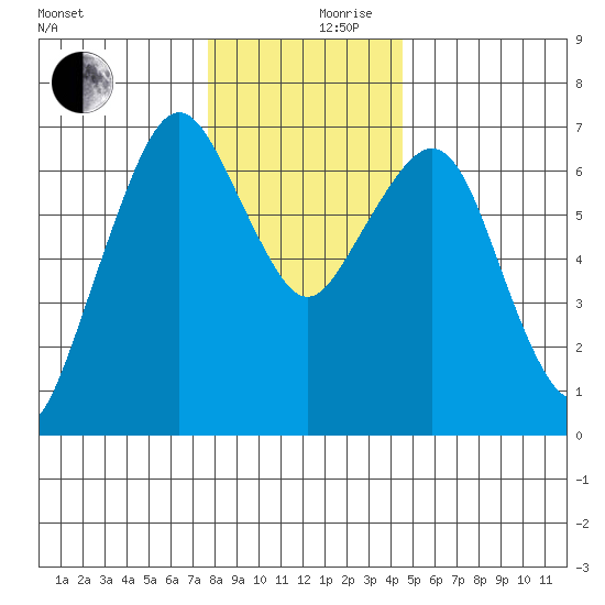 Garibaldi tide chart for Sunday, December 8, 2024