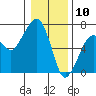 Garibaldi tide chart for Friday, January 10, 2025