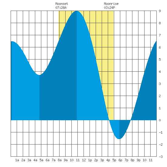 Garibaldi tide chart for Sunday, January 12, 2025