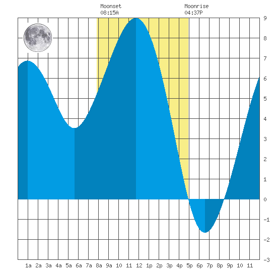 Garibaldi tide chart for Monday, January 13, 2025