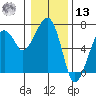 Garibaldi tide chart for Monday, January 13, 2025