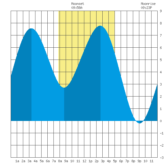 Garibaldi tide chart for Friday, January 17, 2025