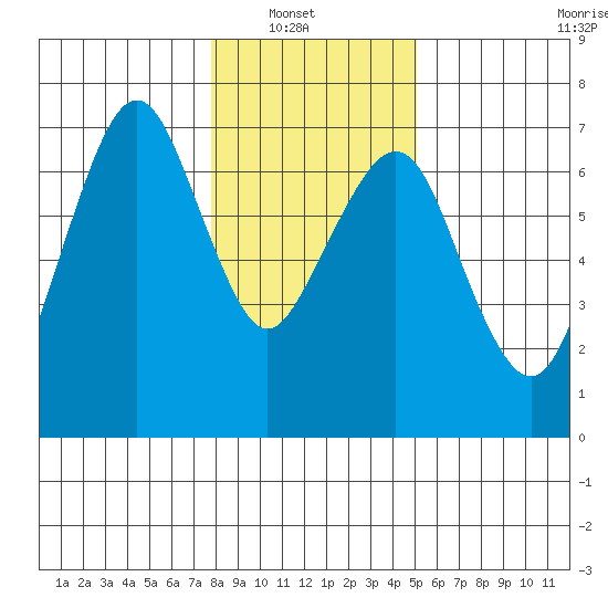 Garibaldi tide chart for Sunday, January 19, 2025