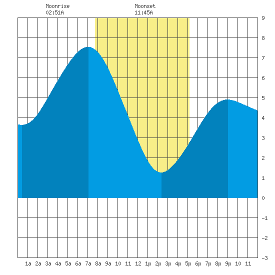 Garibaldi tide chart for Thursday, January 23, 2025