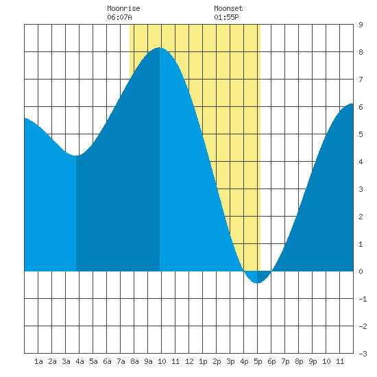 Garibaldi tide chart for Sunday, January 26, 2025