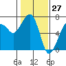 Garibaldi tide chart for Monday, January 27, 2025