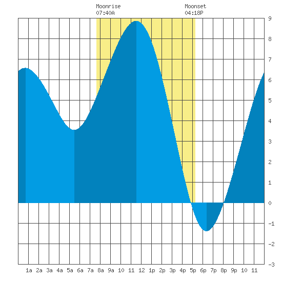 Garibaldi tide chart for Tuesday, January 28, 2025