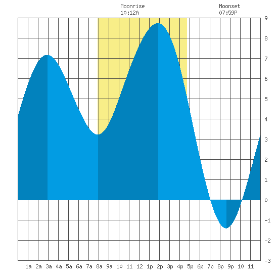Garibaldi tide chart for Thursday, January 2, 2025