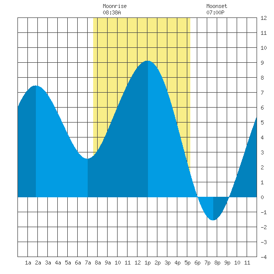 Garibaldi tide chart for Thursday, January 30, 2025