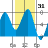 Garibaldi tide chart for Friday, January 31, 2025