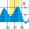 Garibaldi tide chart for Friday, January 3, 2025