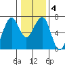 Garibaldi tide chart for Saturday, January 4, 2025