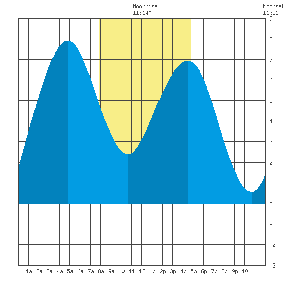 Garibaldi tide chart for Sunday, January 5, 2025