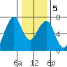 Garibaldi tide chart for Sunday, January 5, 2025