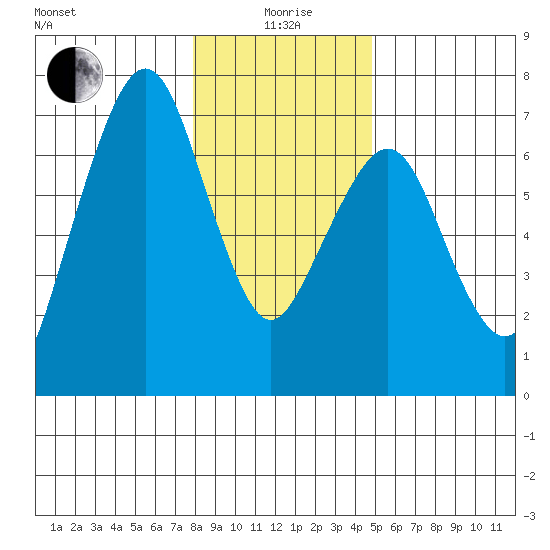 Garibaldi tide chart for Monday, January 6, 2025