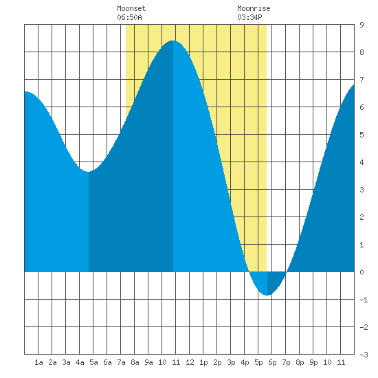 Garibaldi tide chart for Monday, February 10, 2025