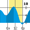 Garibaldi tide chart for Monday, February 10, 2025