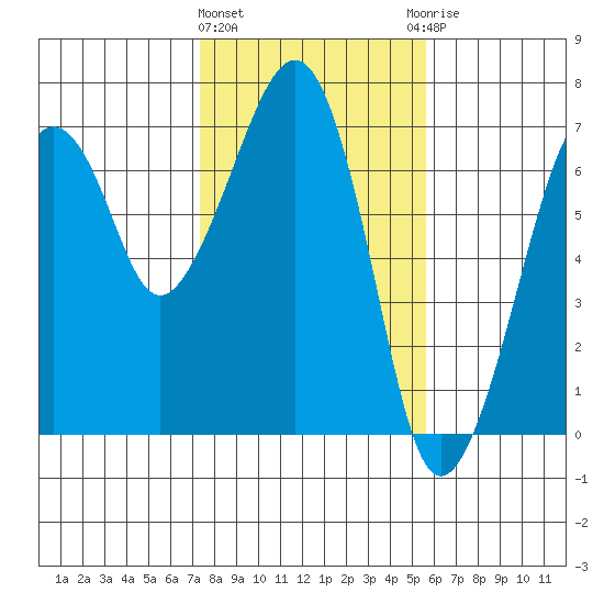 Garibaldi tide chart for Tuesday, February 11, 2025