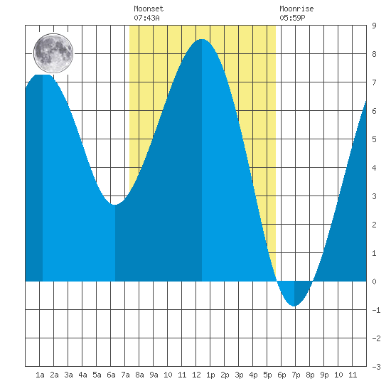 Garibaldi tide chart for Wednesday, February 12, 2025
